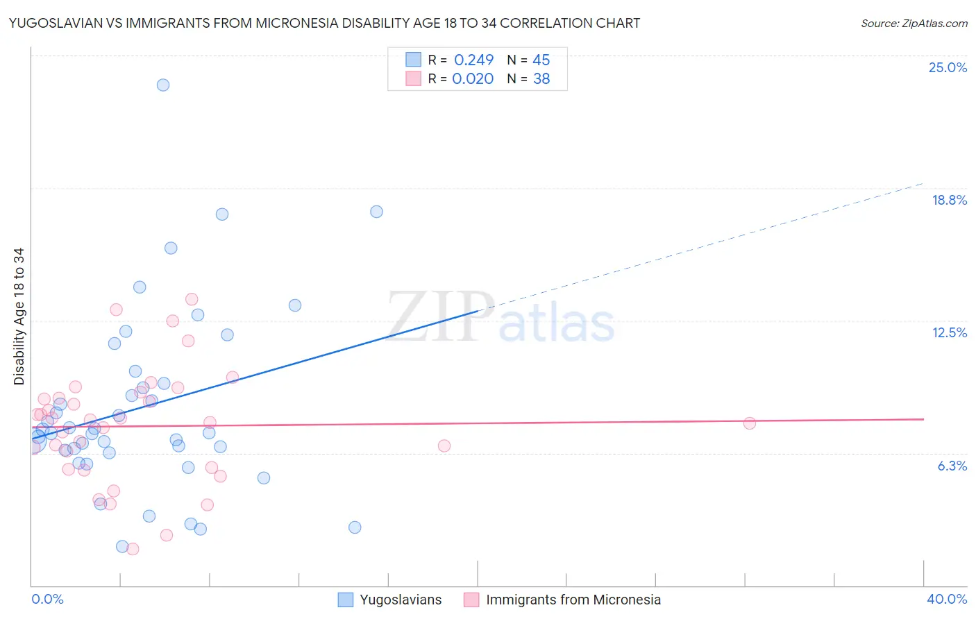 Yugoslavian vs Immigrants from Micronesia Disability Age 18 to 34