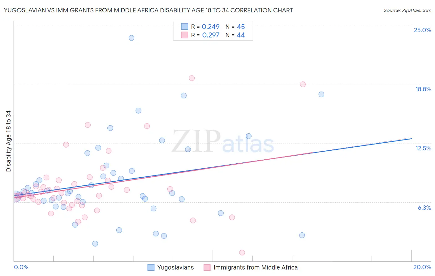 Yugoslavian vs Immigrants from Middle Africa Disability Age 18 to 34