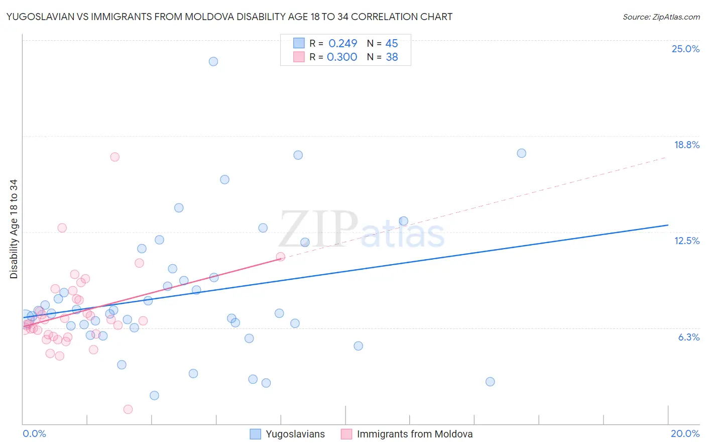 Yugoslavian vs Immigrants from Moldova Disability Age 18 to 34