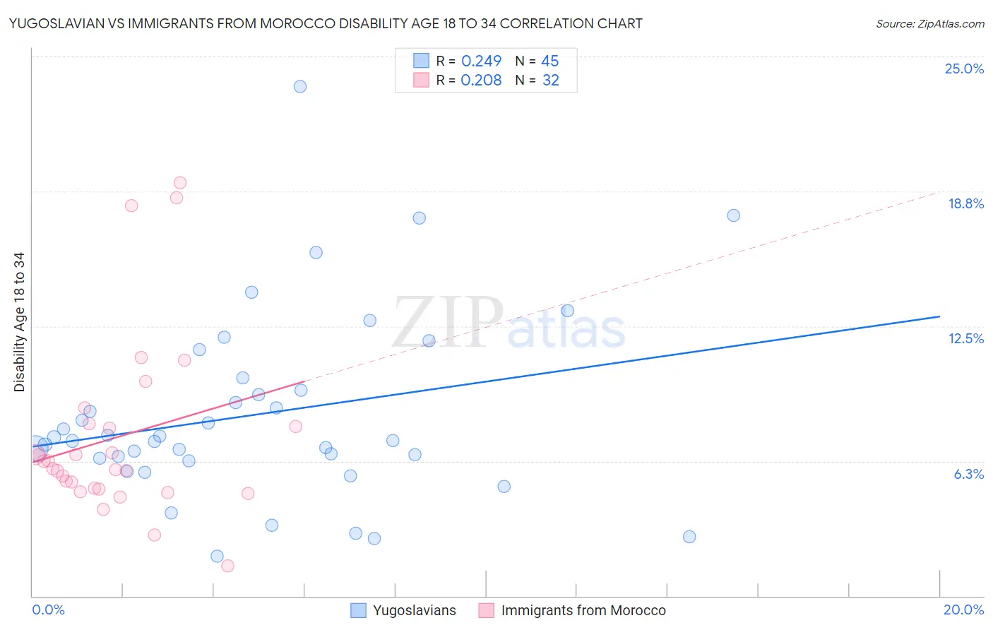 Yugoslavian vs Immigrants from Morocco Disability Age 18 to 34