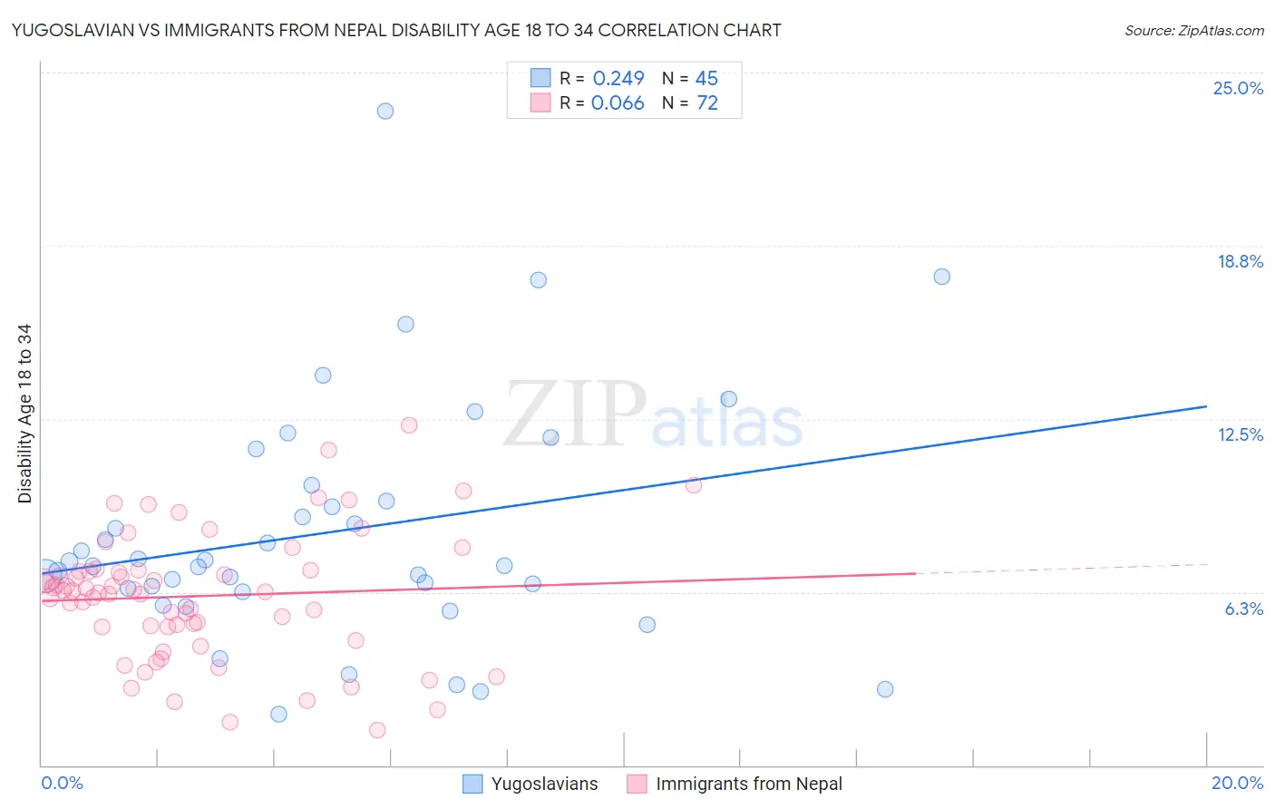 Yugoslavian vs Immigrants from Nepal Disability Age 18 to 34