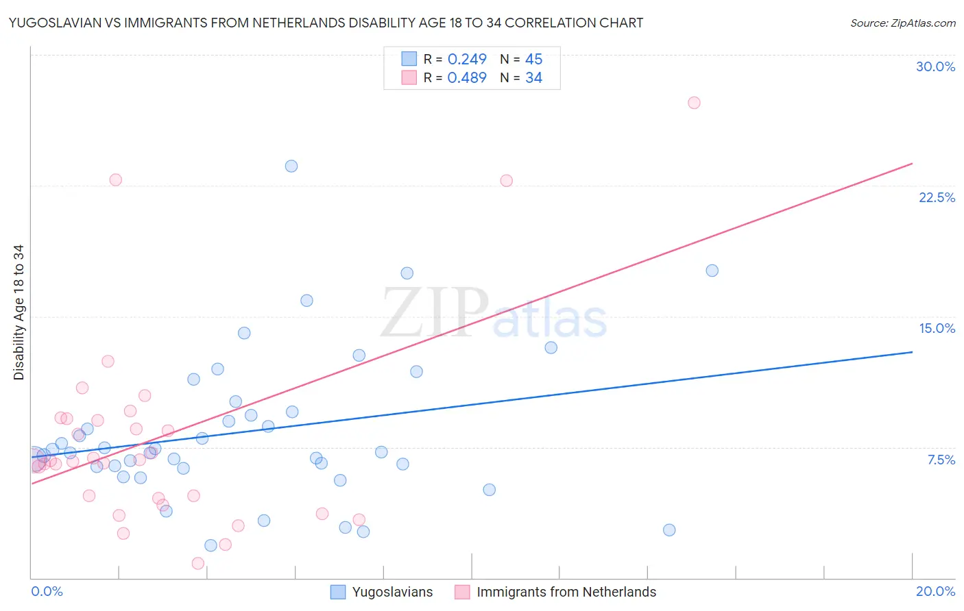 Yugoslavian vs Immigrants from Netherlands Disability Age 18 to 34