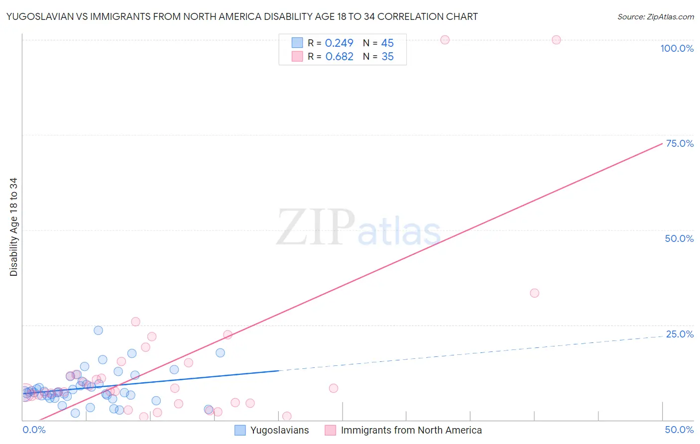 Yugoslavian vs Immigrants from North America Disability Age 18 to 34