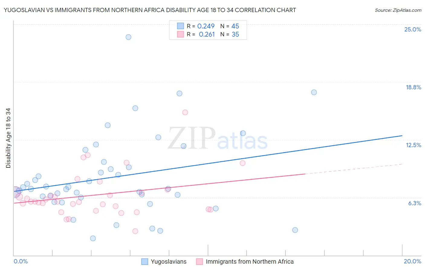 Yugoslavian vs Immigrants from Northern Africa Disability Age 18 to 34