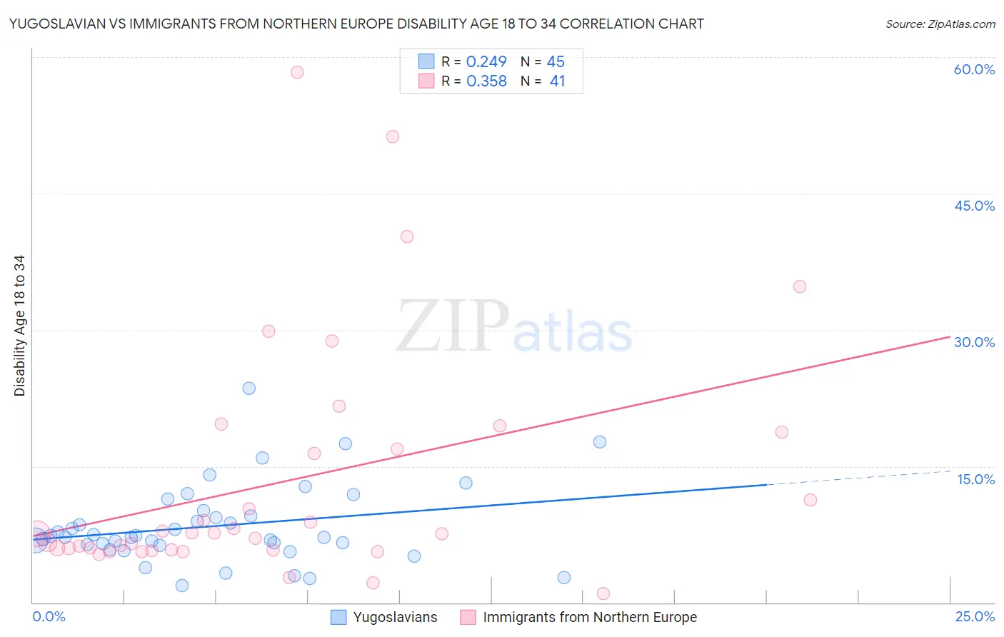 Yugoslavian vs Immigrants from Northern Europe Disability Age 18 to 34