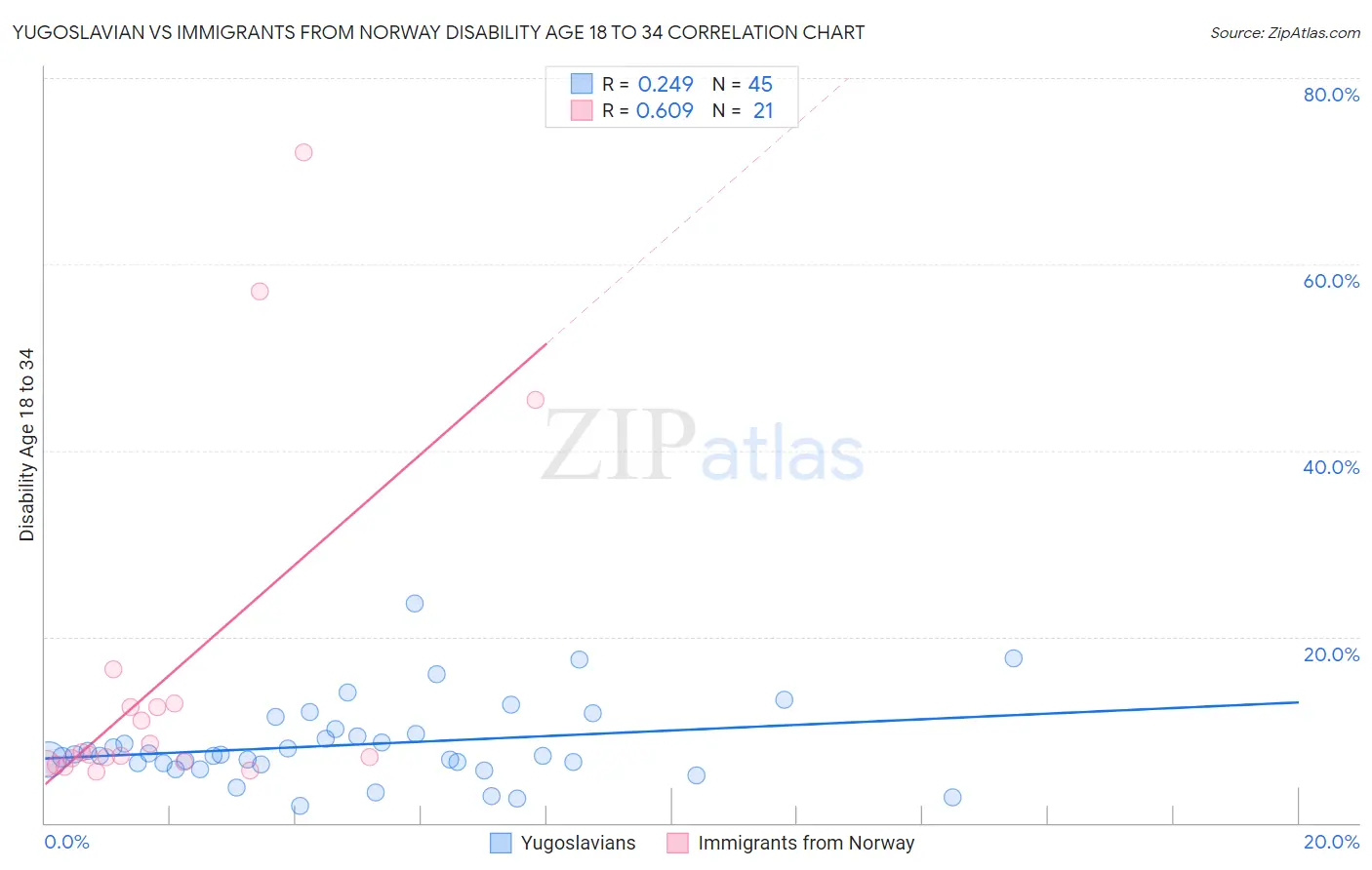 Yugoslavian vs Immigrants from Norway Disability Age 18 to 34
