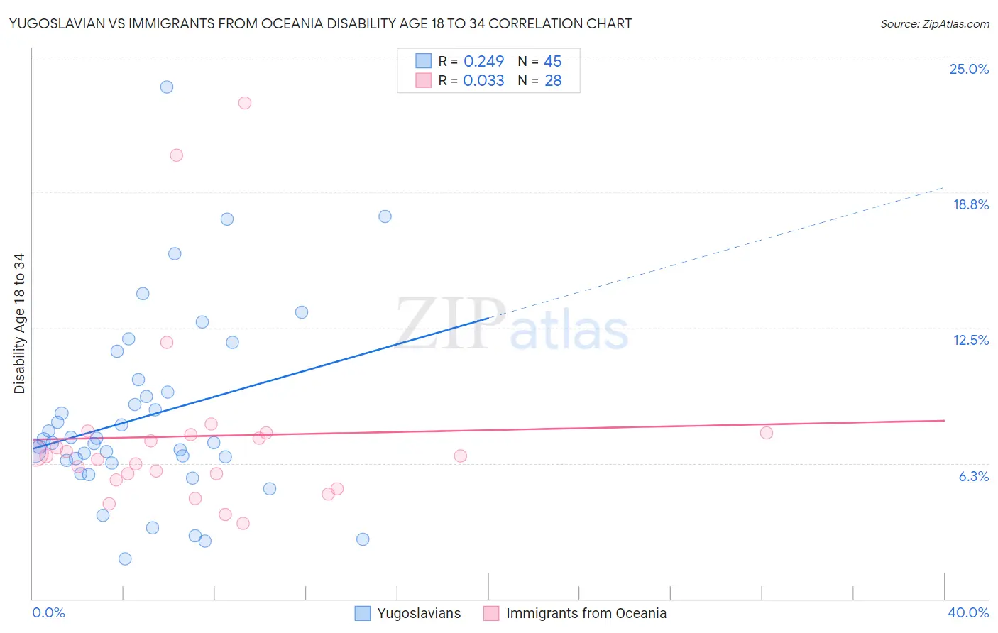 Yugoslavian vs Immigrants from Oceania Disability Age 18 to 34