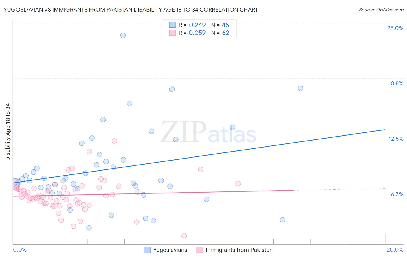 Yugoslavian vs Immigrants from Pakistan Disability Age 18 to 34