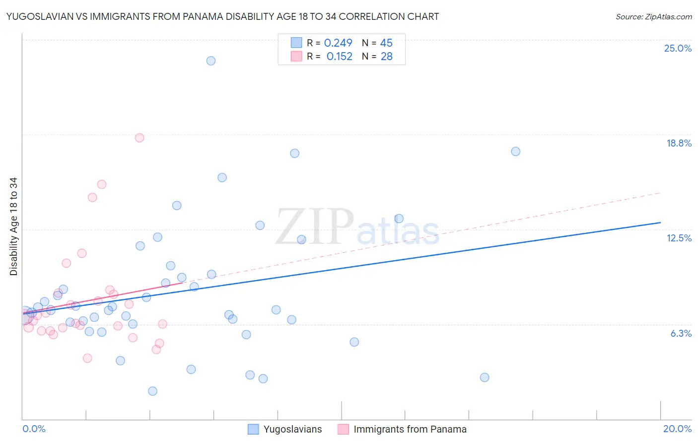 Yugoslavian vs Immigrants from Panama Disability Age 18 to 34