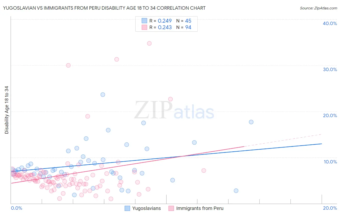 Yugoslavian vs Immigrants from Peru Disability Age 18 to 34