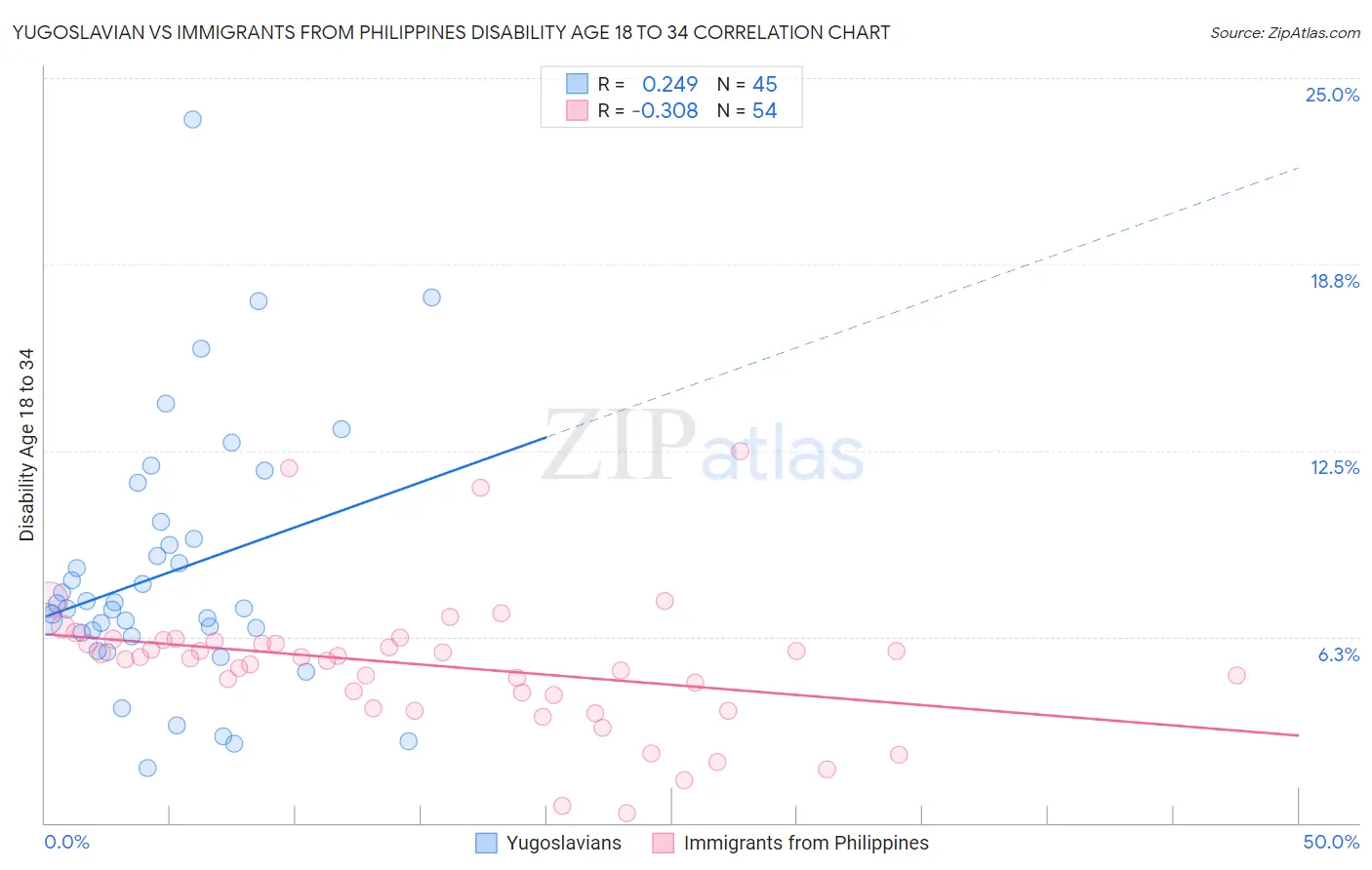 Yugoslavian vs Immigrants from Philippines Disability Age 18 to 34