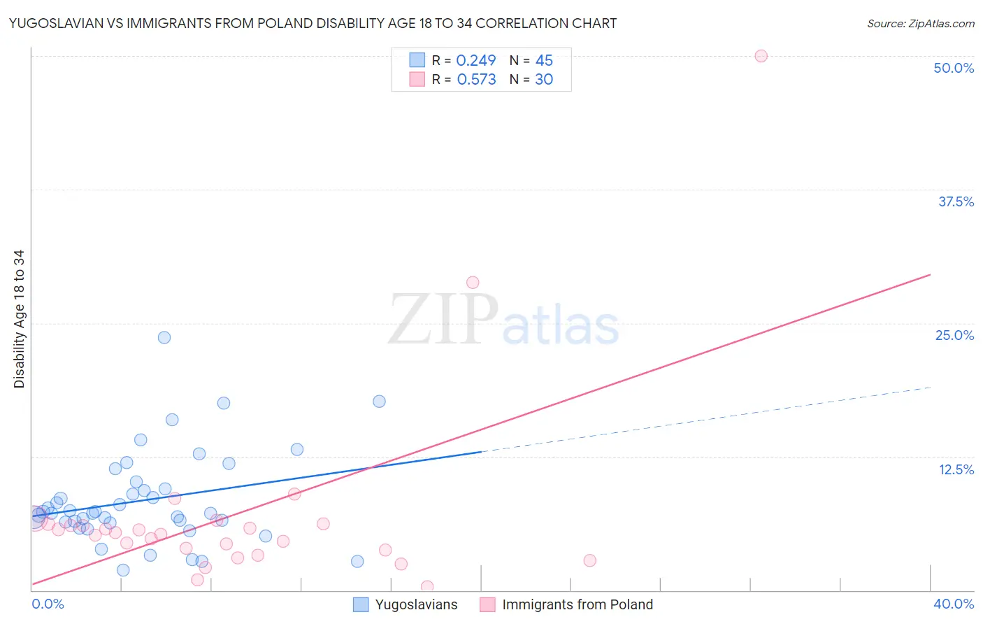 Yugoslavian vs Immigrants from Poland Disability Age 18 to 34