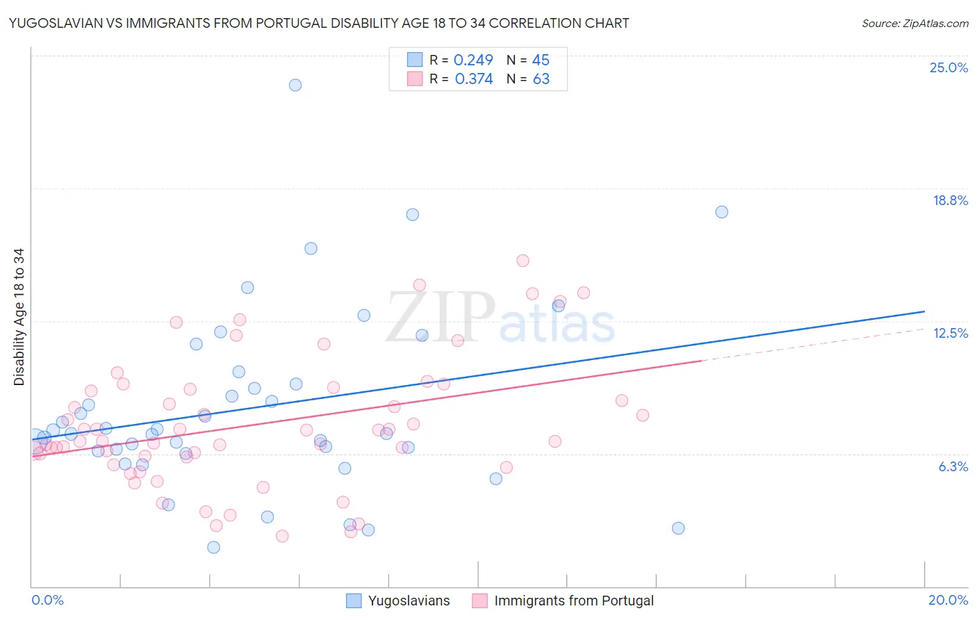 Yugoslavian vs Immigrants from Portugal Disability Age 18 to 34