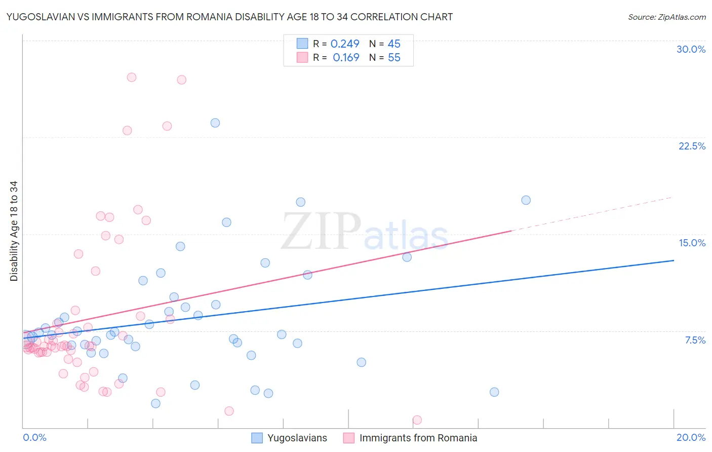 Yugoslavian vs Immigrants from Romania Disability Age 18 to 34