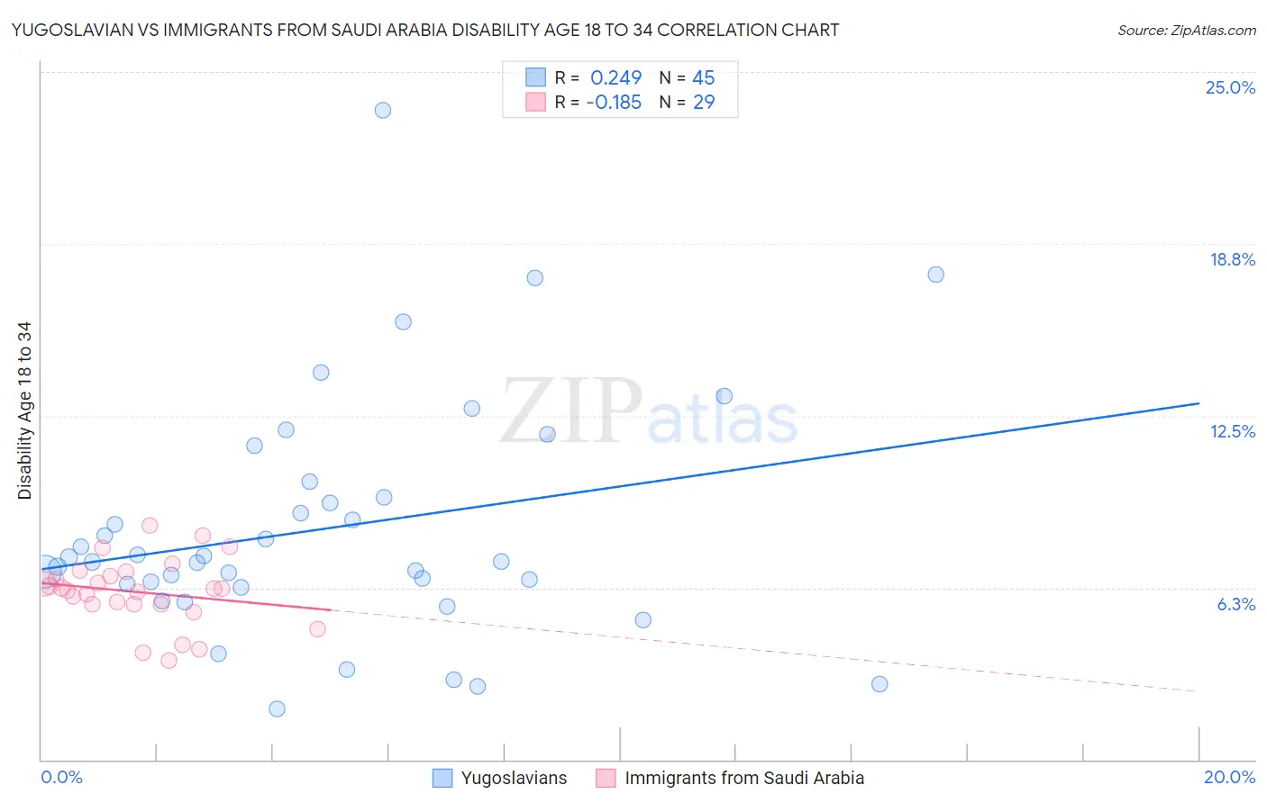 Yugoslavian vs Immigrants from Saudi Arabia Disability Age 18 to 34