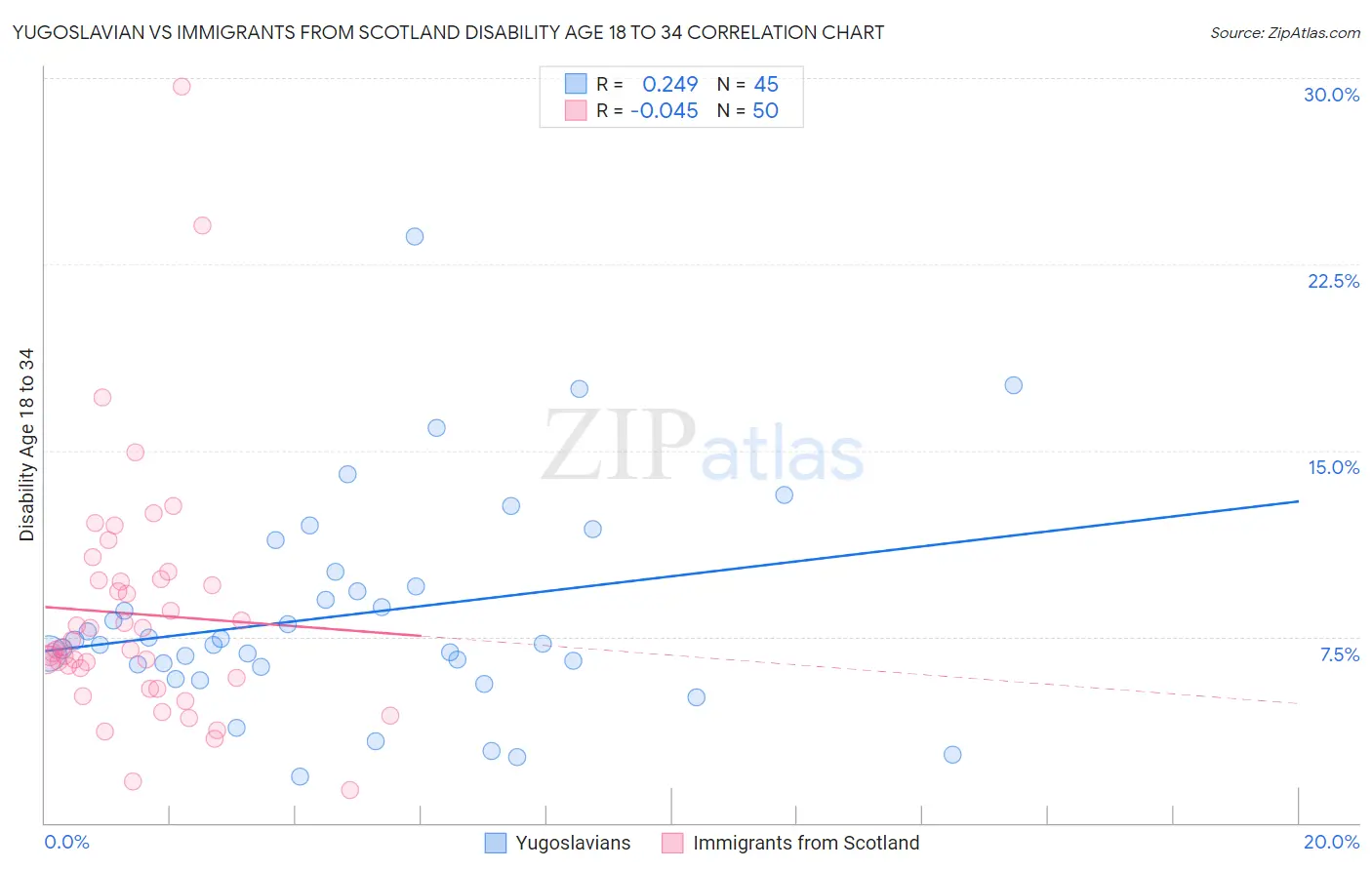 Yugoslavian vs Immigrants from Scotland Disability Age 18 to 34