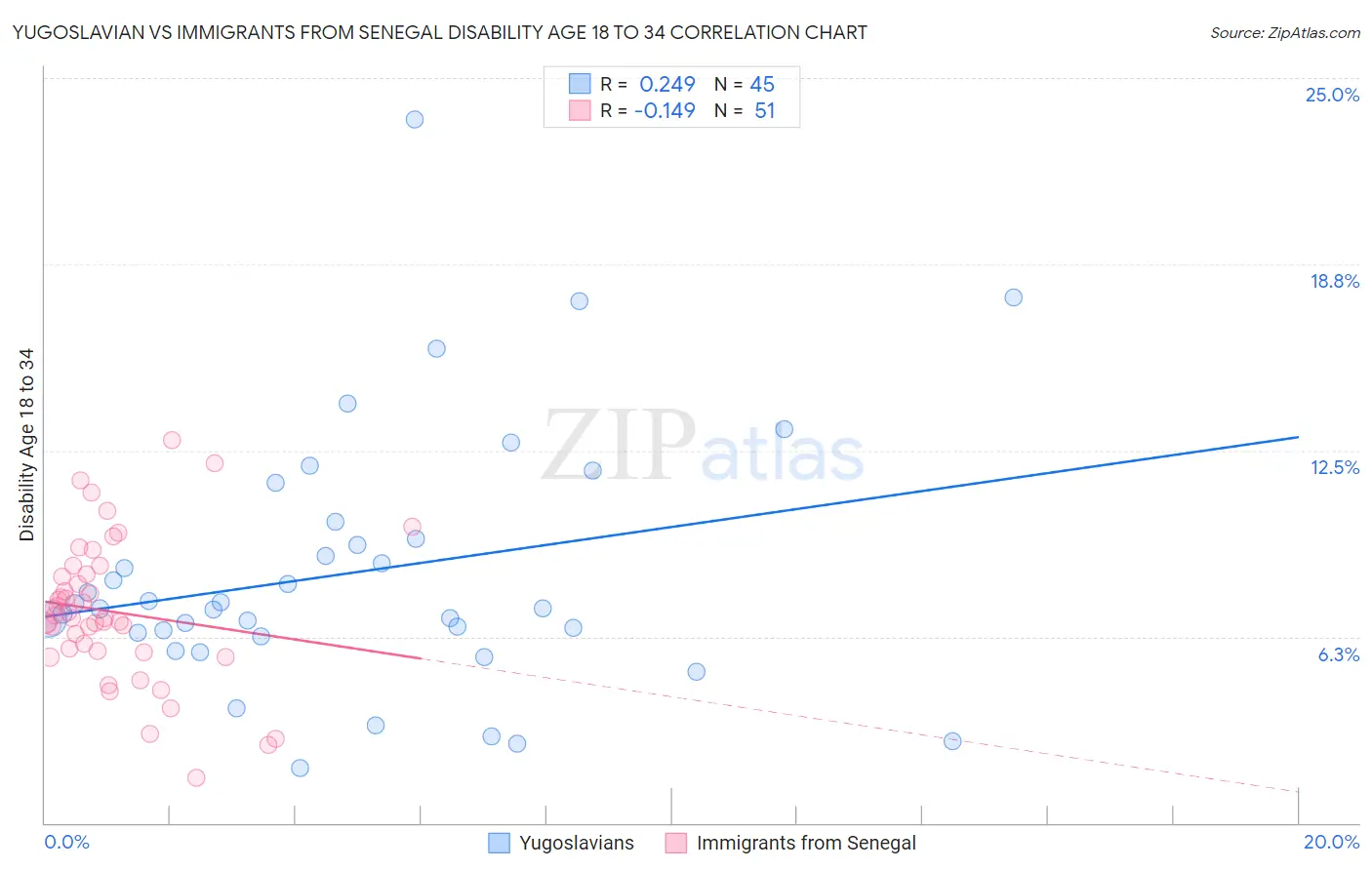 Yugoslavian vs Immigrants from Senegal Disability Age 18 to 34