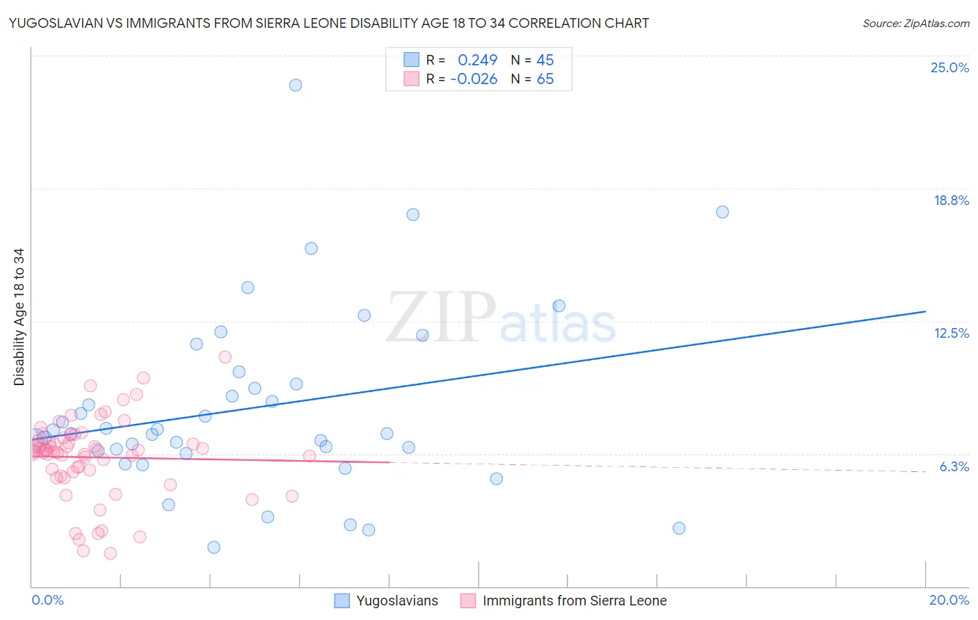 Yugoslavian vs Immigrants from Sierra Leone Disability Age 18 to 34
