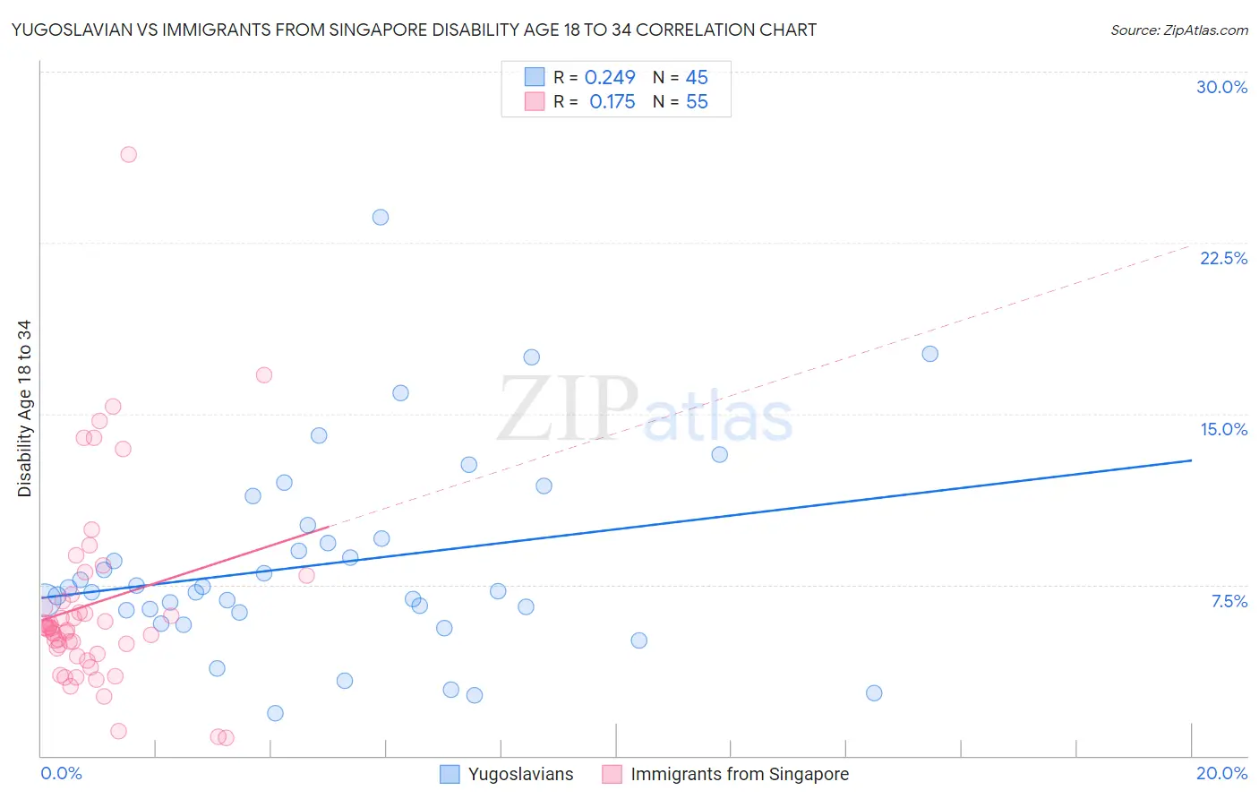 Yugoslavian vs Immigrants from Singapore Disability Age 18 to 34
