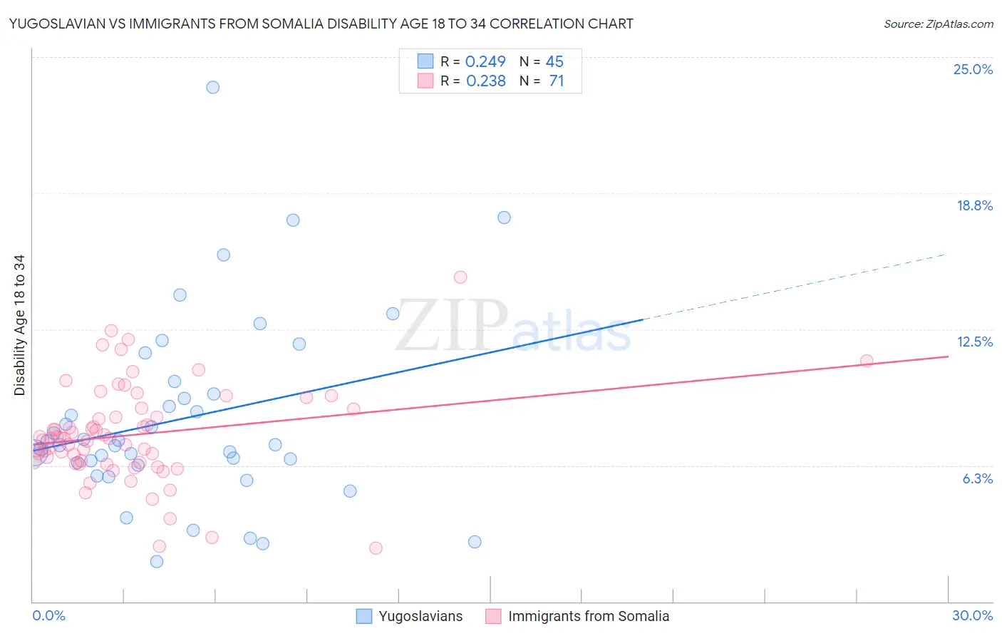 Yugoslavian vs Immigrants from Somalia Disability Age 18 to 34