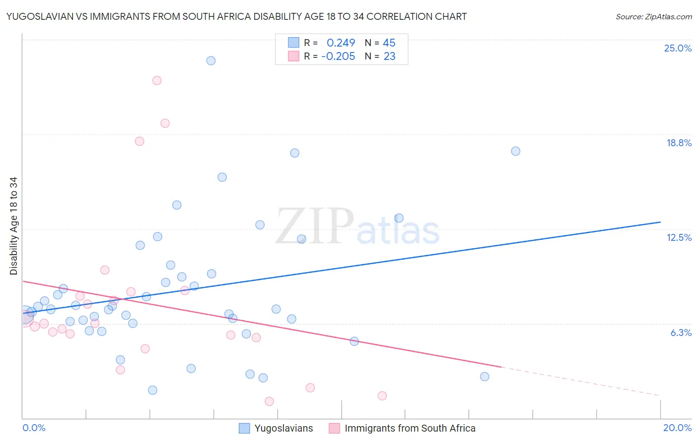Yugoslavian vs Immigrants from South Africa Disability Age 18 to 34