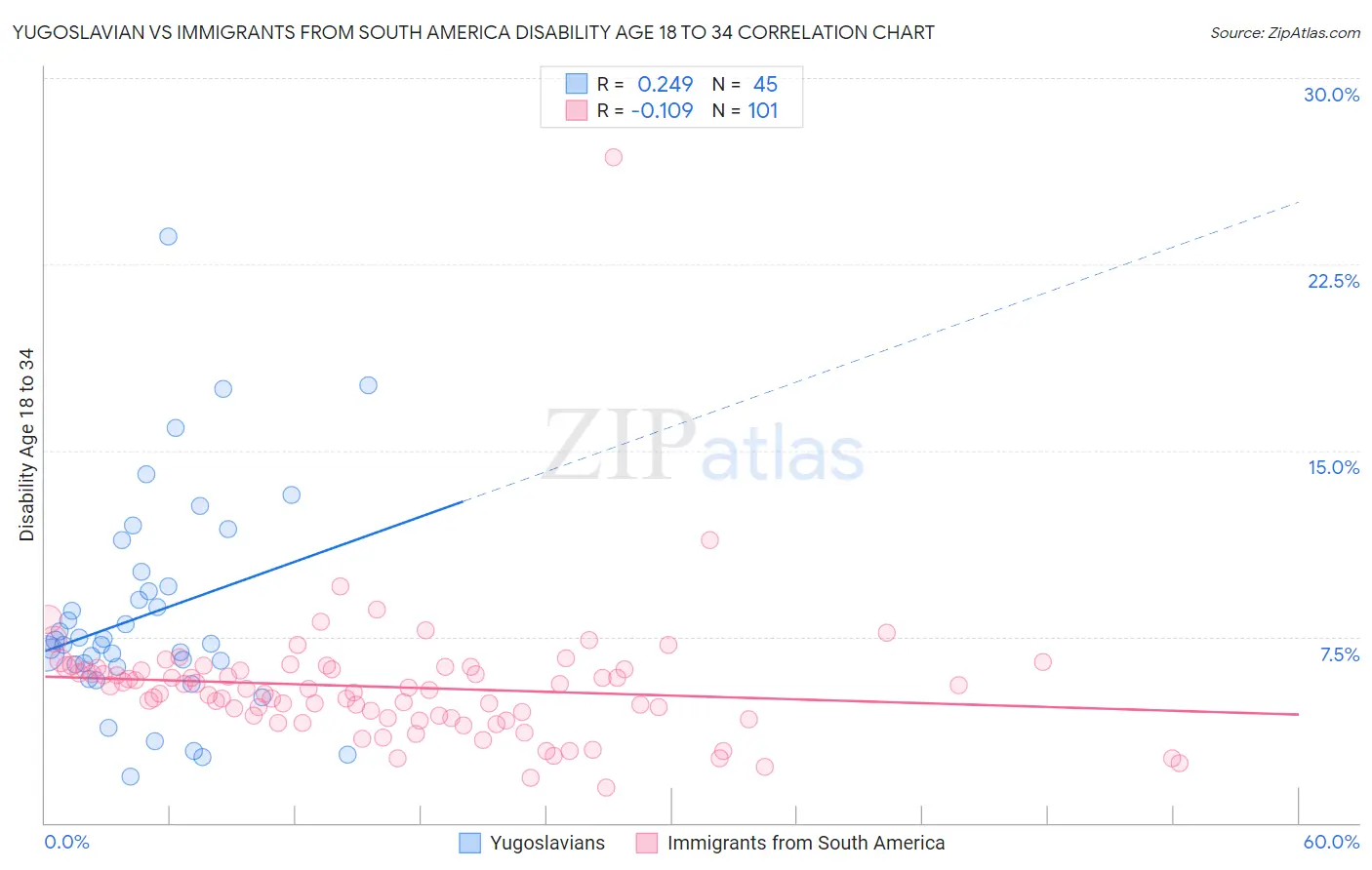 Yugoslavian vs Immigrants from South America Disability Age 18 to 34