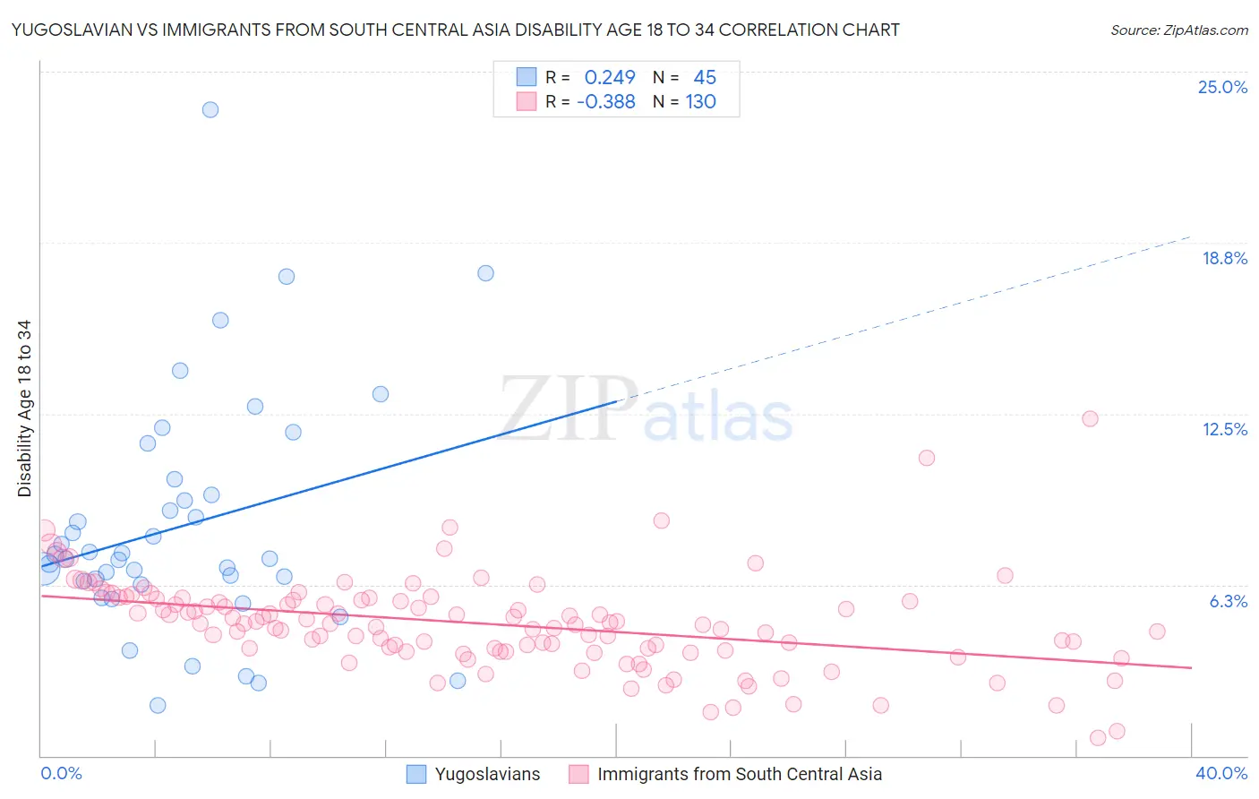Yugoslavian vs Immigrants from South Central Asia Disability Age 18 to 34