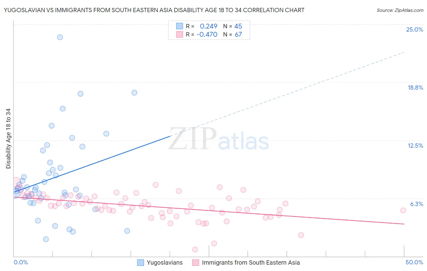 Yugoslavian vs Immigrants from South Eastern Asia Disability Age 18 to 34