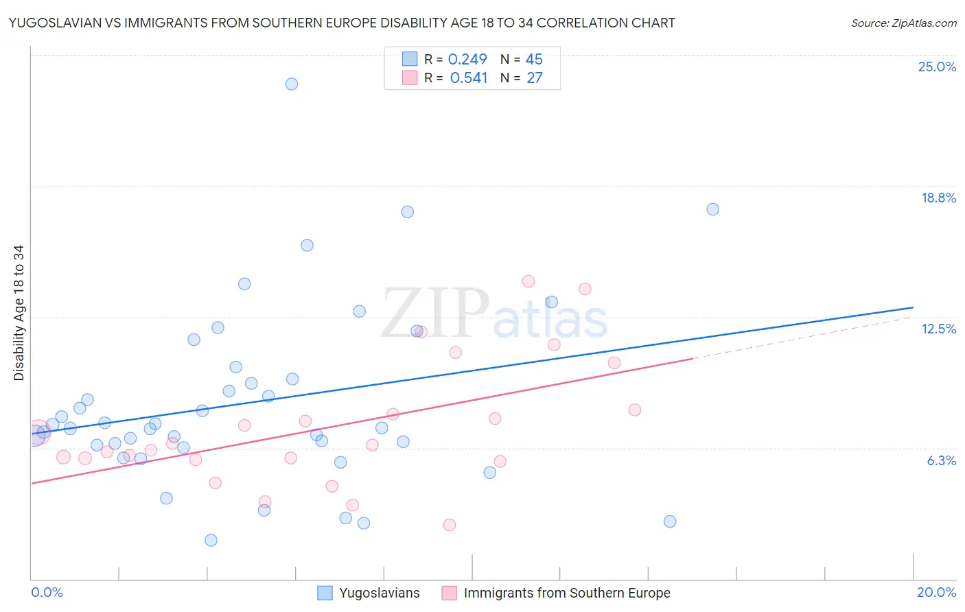 Yugoslavian vs Immigrants from Southern Europe Disability Age 18 to 34