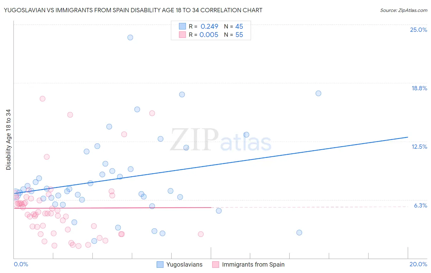 Yugoslavian vs Immigrants from Spain Disability Age 18 to 34