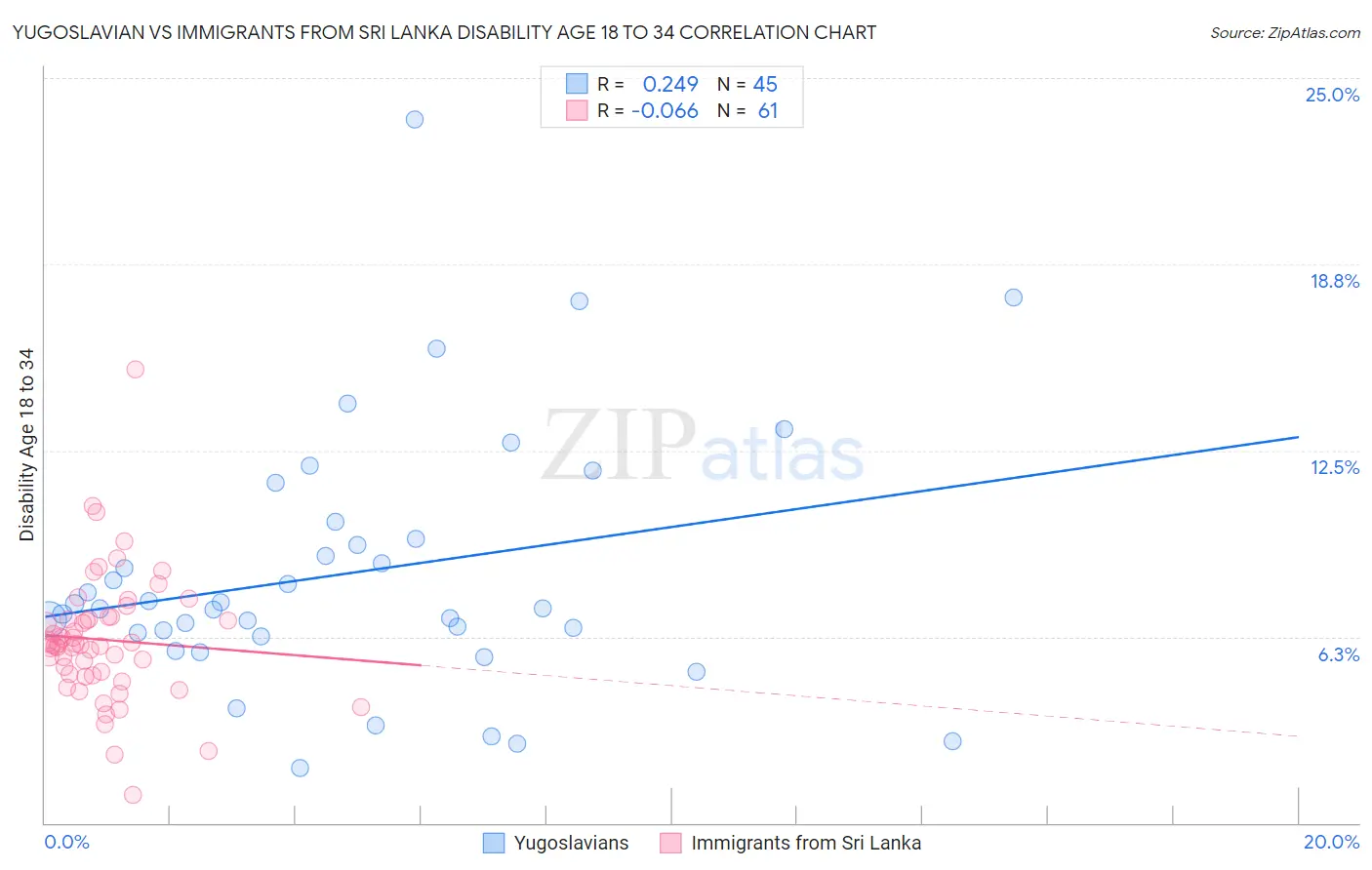 Yugoslavian vs Immigrants from Sri Lanka Disability Age 18 to 34