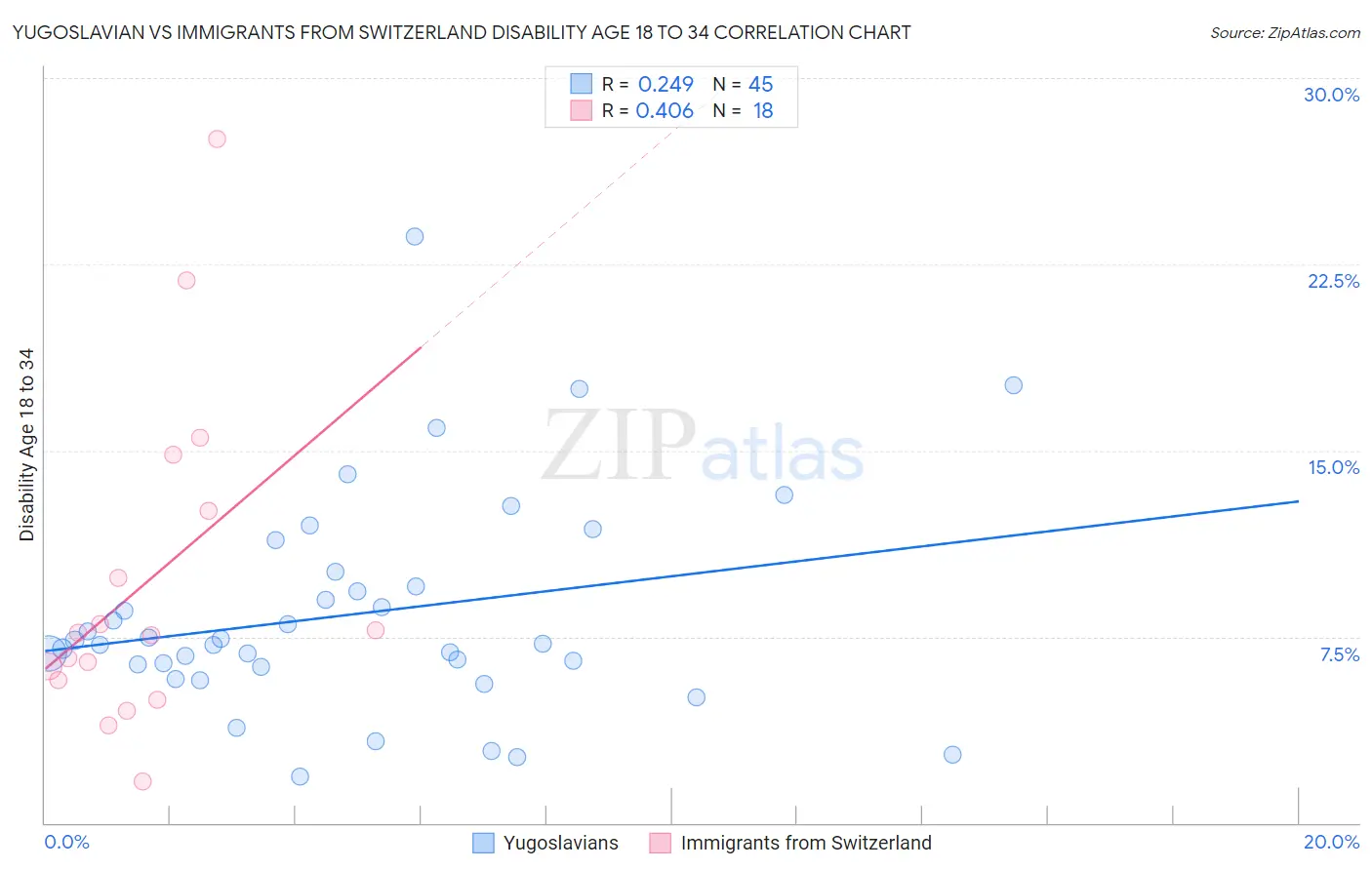 Yugoslavian vs Immigrants from Switzerland Disability Age 18 to 34