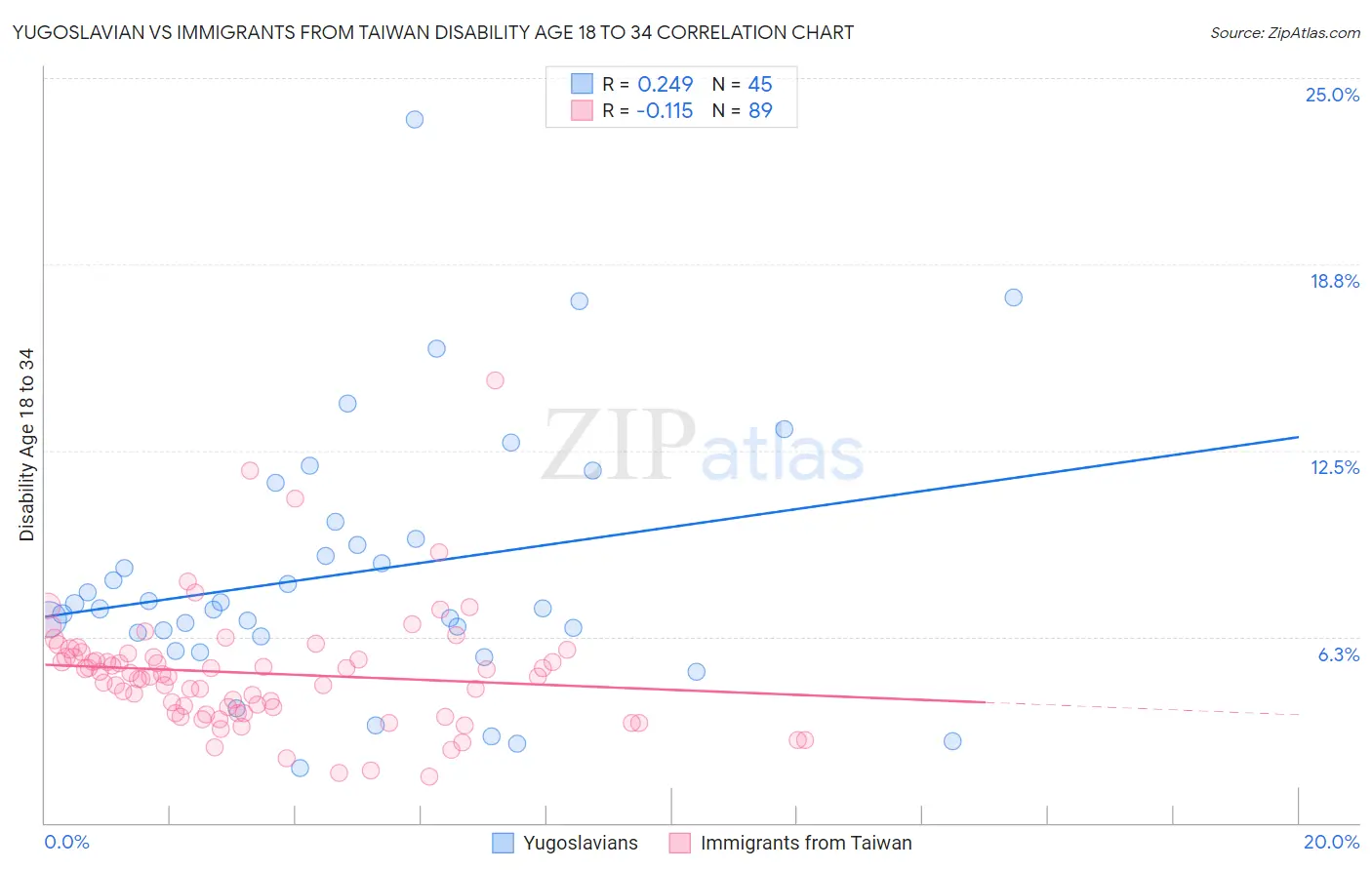 Yugoslavian vs Immigrants from Taiwan Disability Age 18 to 34
