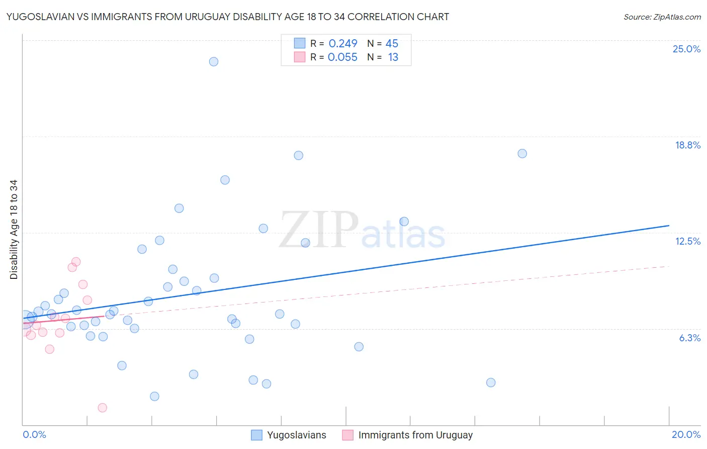 Yugoslavian vs Immigrants from Uruguay Disability Age 18 to 34