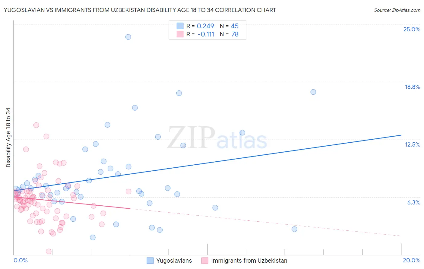 Yugoslavian vs Immigrants from Uzbekistan Disability Age 18 to 34
