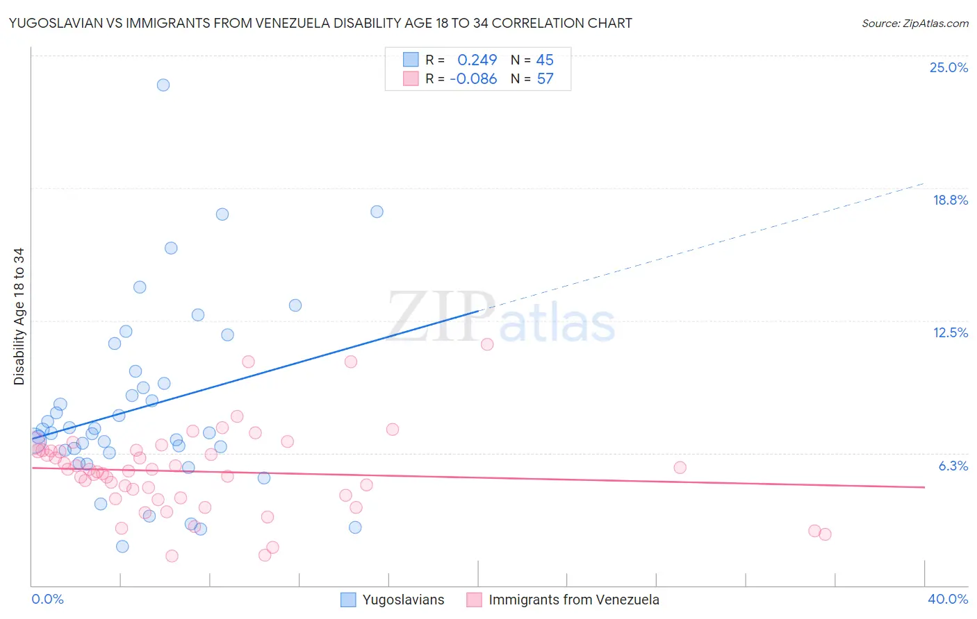 Yugoslavian vs Immigrants from Venezuela Disability Age 18 to 34