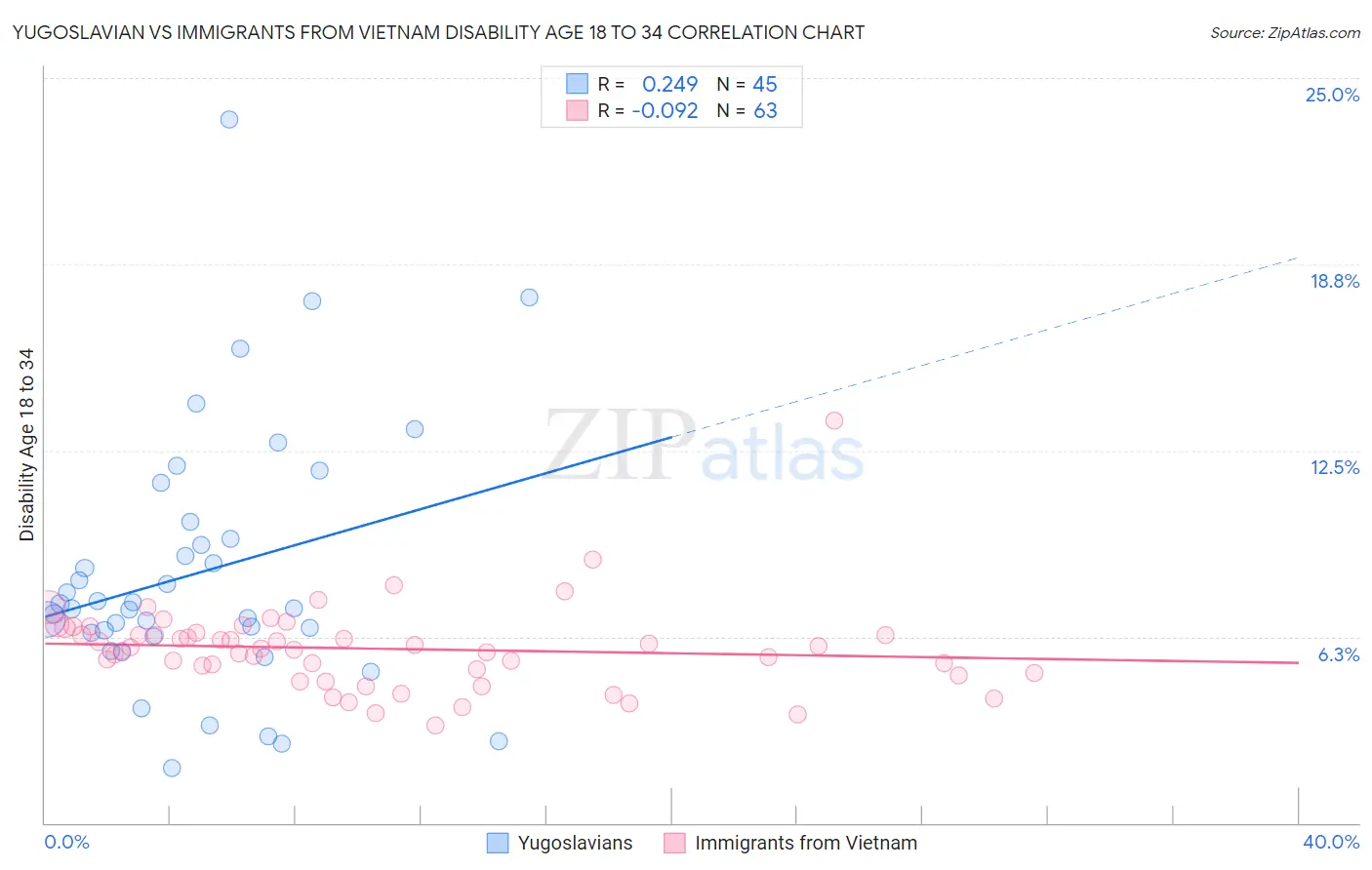 Yugoslavian vs Immigrants from Vietnam Disability Age 18 to 34
