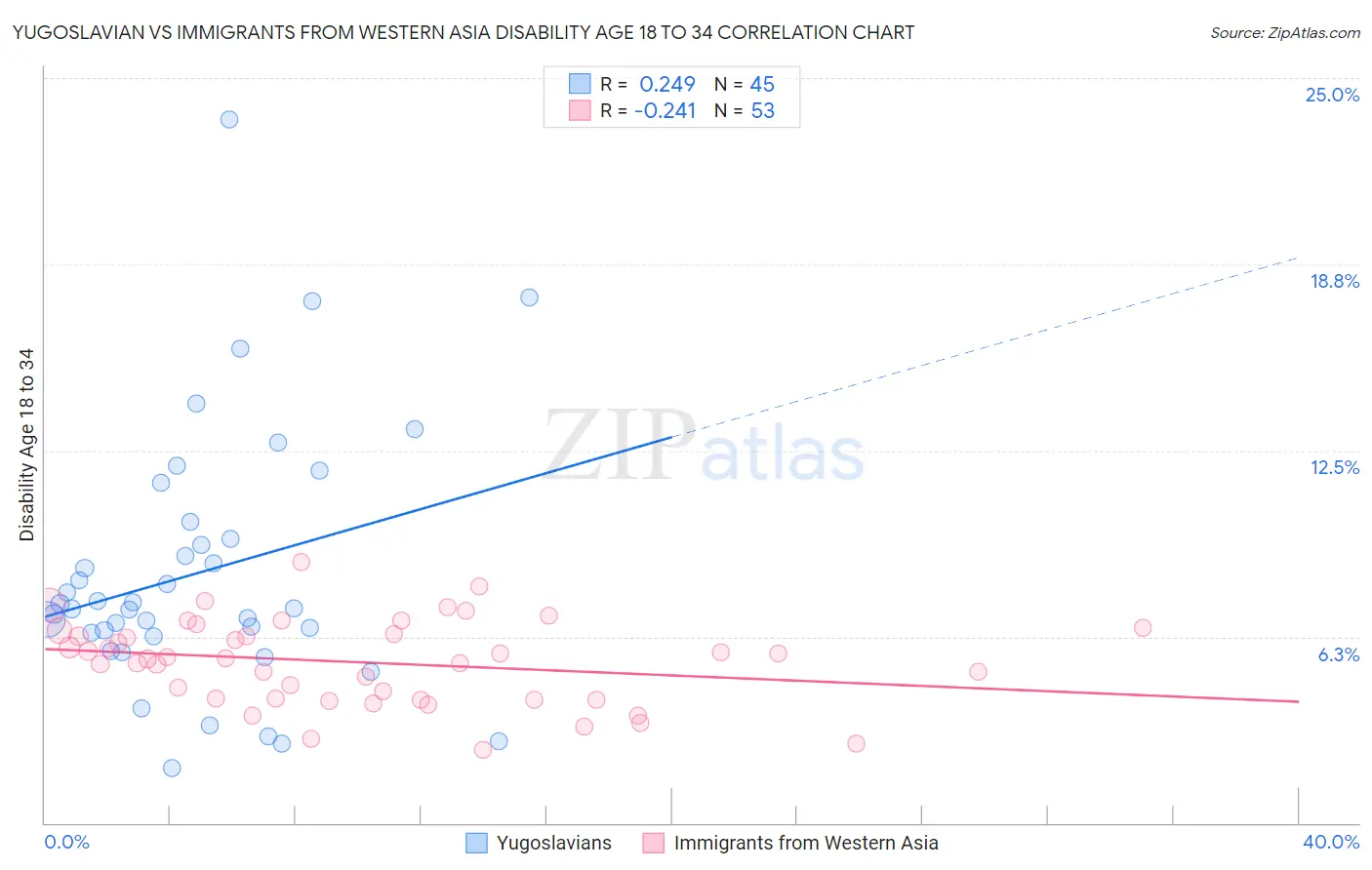 Yugoslavian vs Immigrants from Western Asia Disability Age 18 to 34