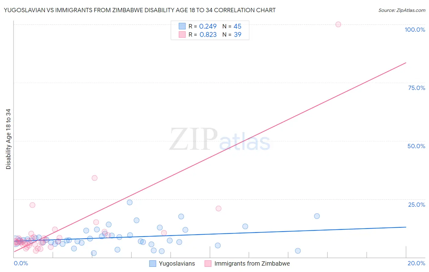 Yugoslavian vs Immigrants from Zimbabwe Disability Age 18 to 34