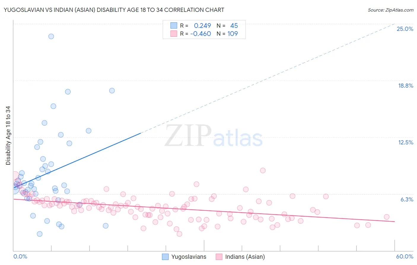 Yugoslavian vs Indian (Asian) Disability Age 18 to 34