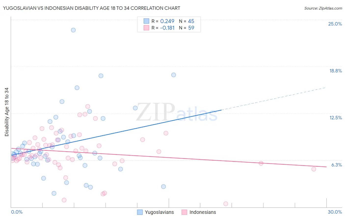 Yugoslavian vs Indonesian Disability Age 18 to 34