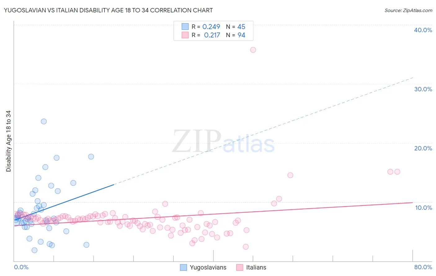 Yugoslavian vs Italian Disability Age 18 to 34