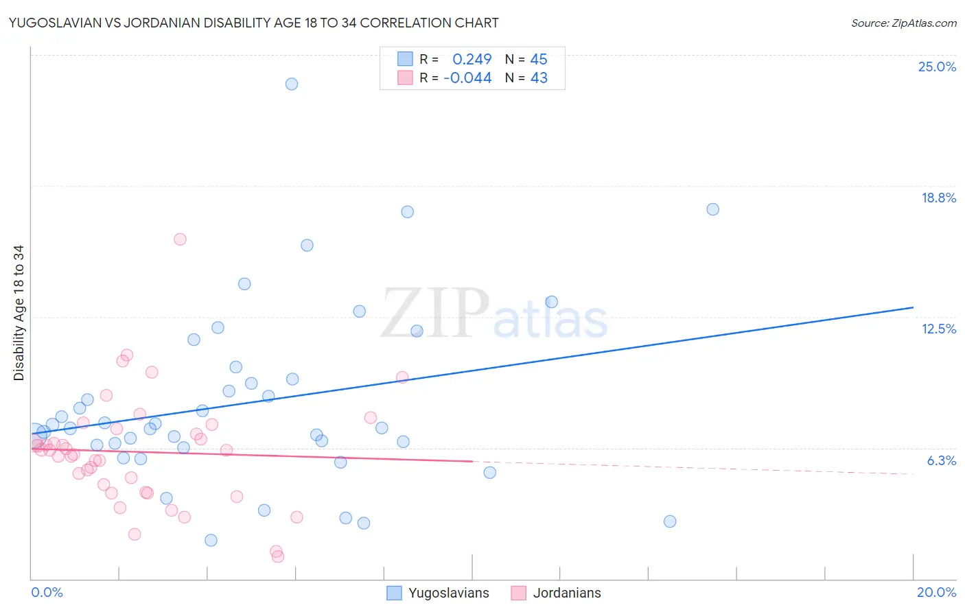 Yugoslavian vs Jordanian Disability Age 18 to 34