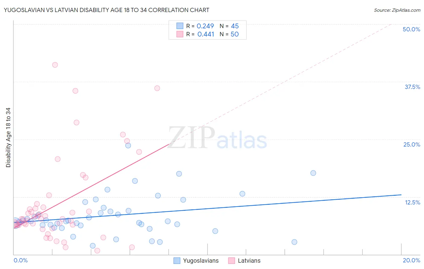 Yugoslavian vs Latvian Disability Age 18 to 34