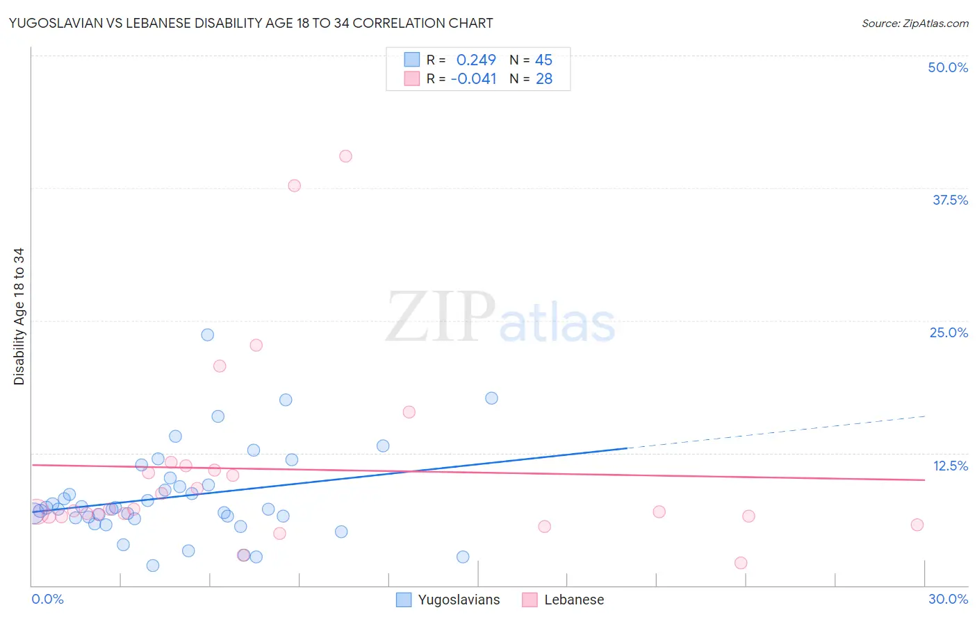 Yugoslavian vs Lebanese Disability Age 18 to 34