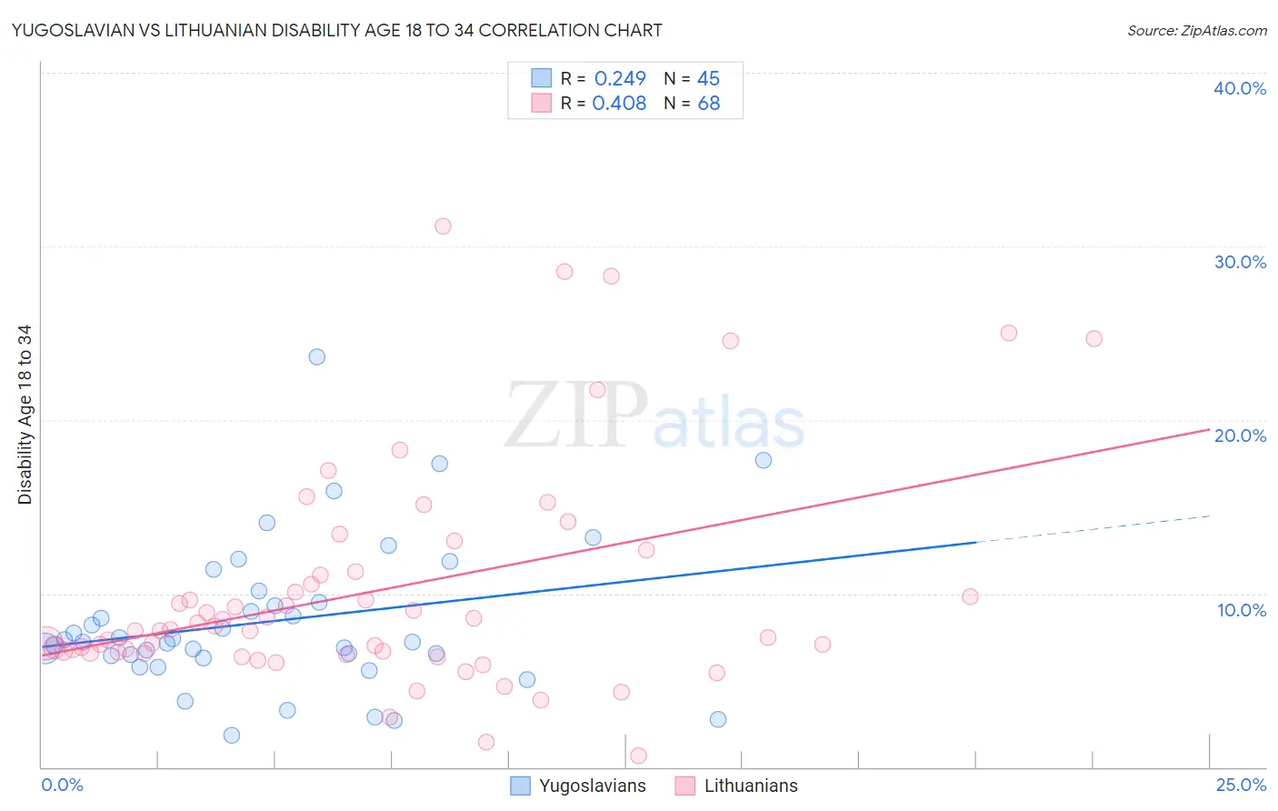 Yugoslavian vs Lithuanian Disability Age 18 to 34