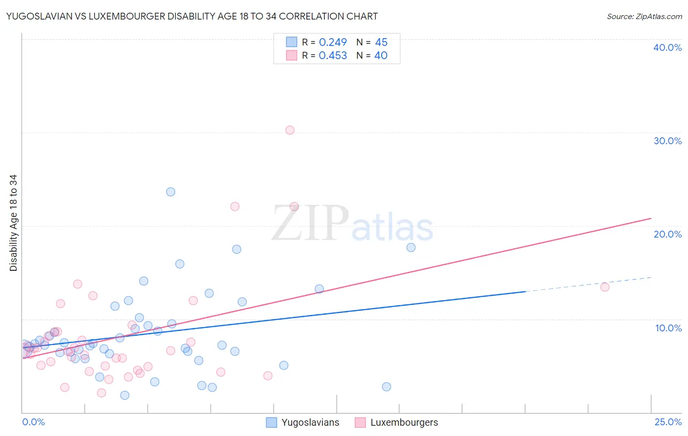 Yugoslavian vs Luxembourger Disability Age 18 to 34