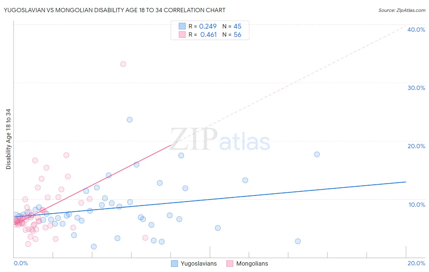 Yugoslavian vs Mongolian Disability Age 18 to 34