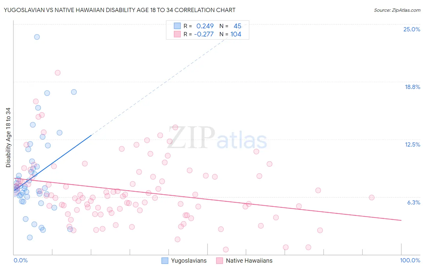 Yugoslavian vs Native Hawaiian Disability Age 18 to 34