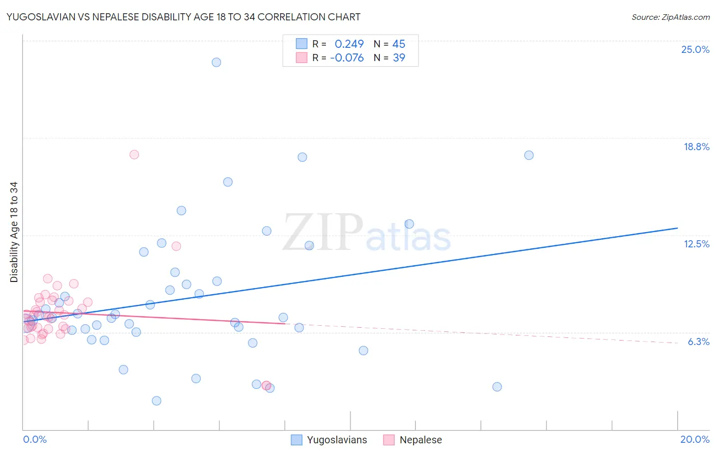 Yugoslavian vs Nepalese Disability Age 18 to 34